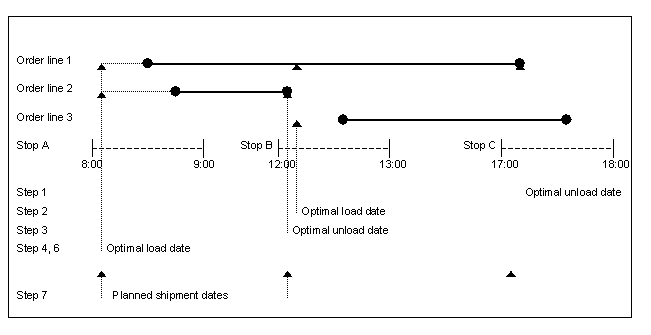 Examples of the use of the planned date determiner options