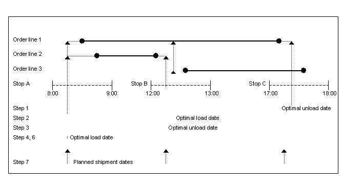 Examples of the use of the planned date determiner options