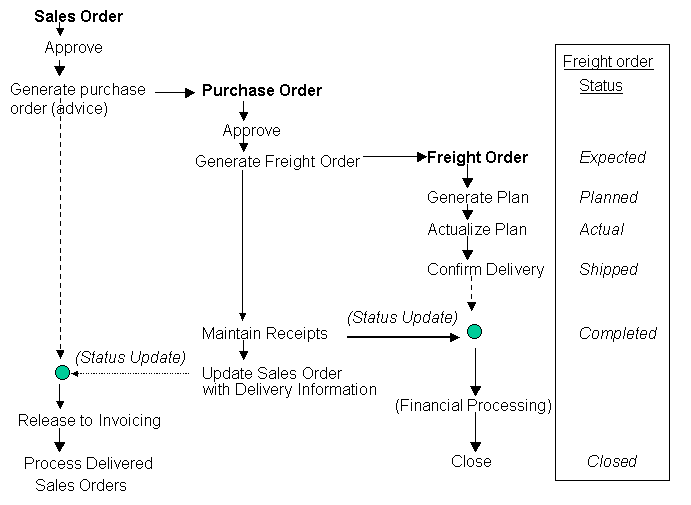 Generating freight orders for direct delivery sales orders