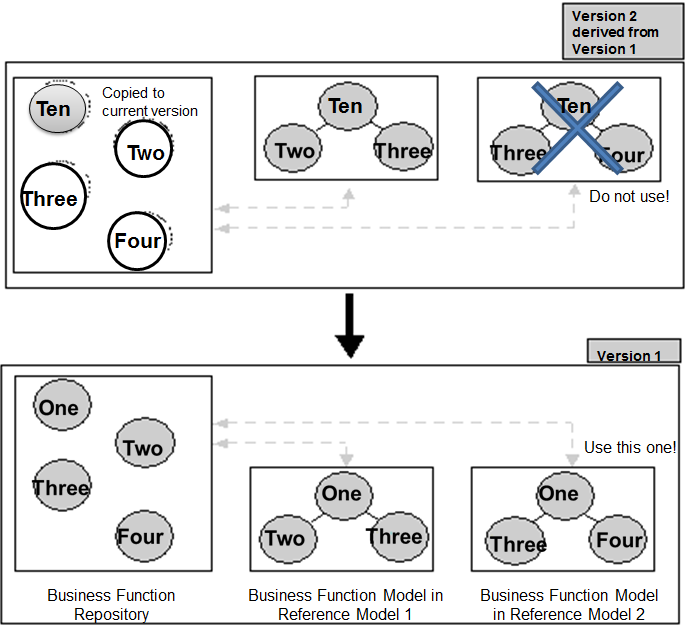 Version structure